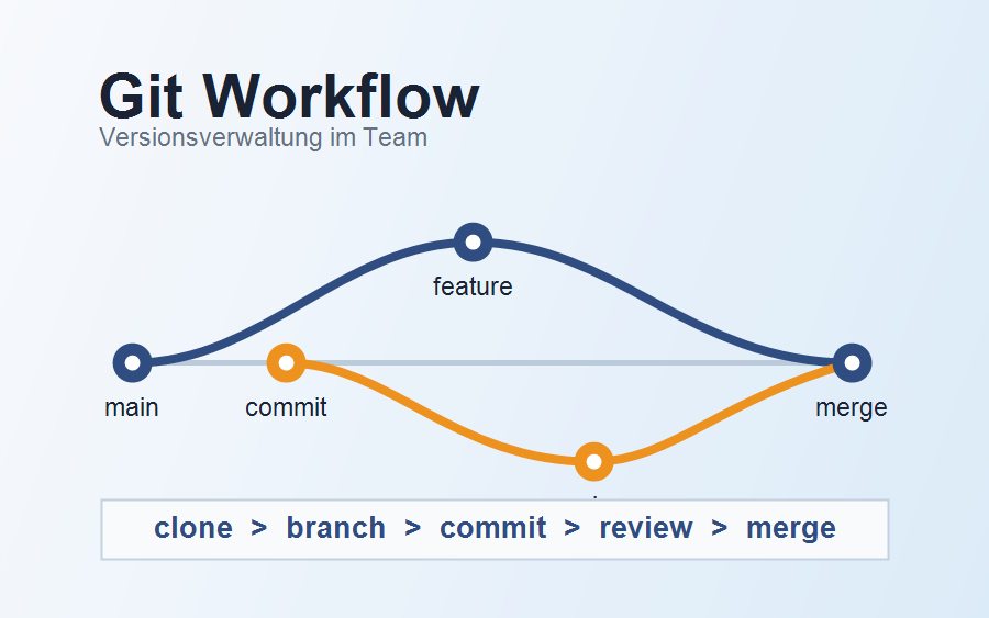 Git Workflow Training mit Branches, Commit, Review und Merge